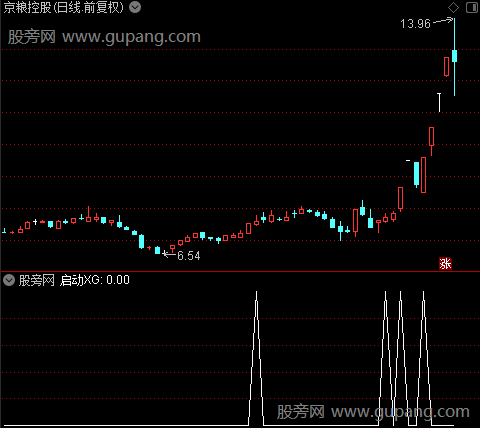 特快列车主图之启动选股指标公式