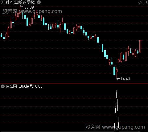 CCI精灵之见底信号选股指标公式