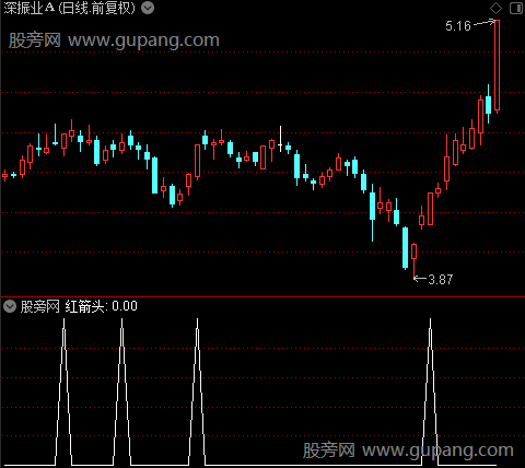 四季变天主图之红箭头选股指标公式