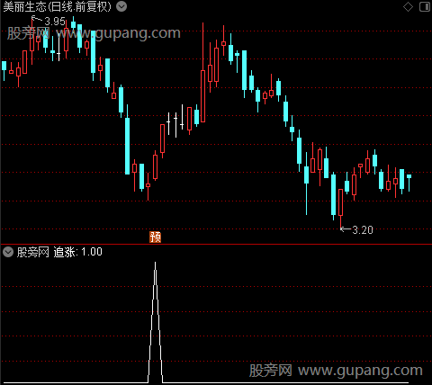 魔鬼K线之追涨选股指标公式