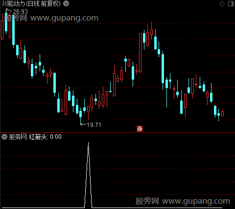 捕捉底部之红箭头选股指标公式