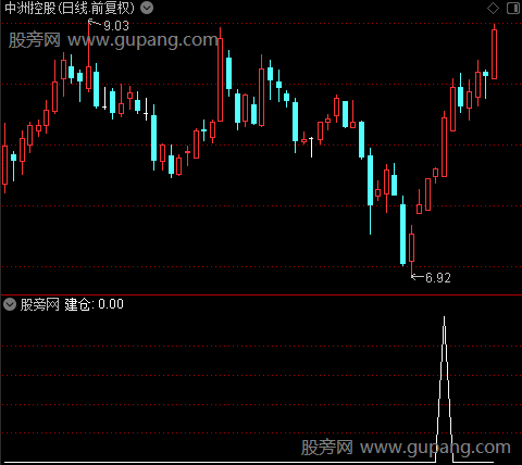 建仓逃顶之建仓选股指标公式