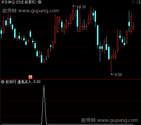 顶部快跑之逢低买入选股指标公式