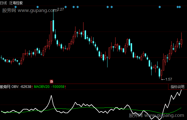 同花顺OBV多线指标公式