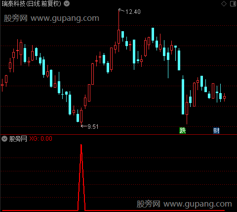 通达信保守短线选股指标公式