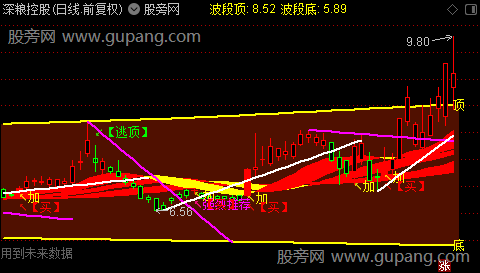通达信波段定位主图指标公式