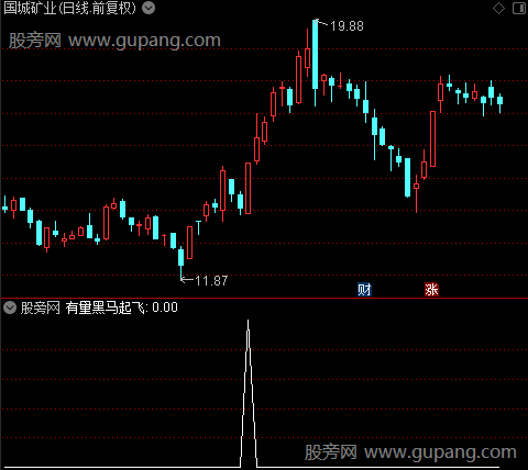 筹码三个买点主图之有量黑马起飞选股指标公式