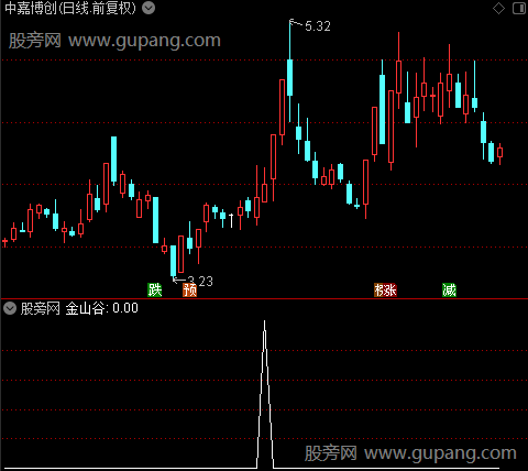 筹码三个买点主图之金山谷选股指标公式