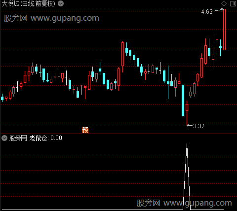 筹码三个买点主图之老鼠仓选股指标公式