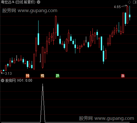 通达信牛牛预警选股指标公式