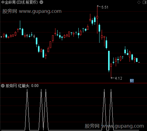 超跌系数之红箭头选股指标公式