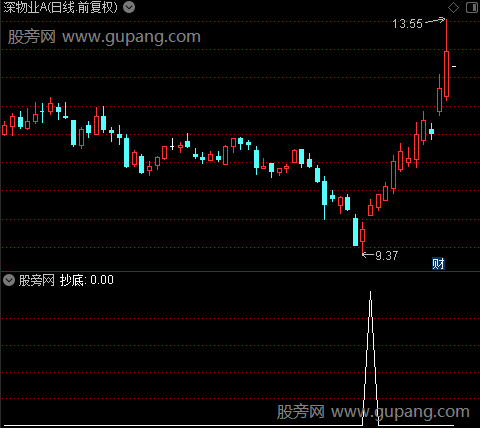 波段底顶之抄底选股指标公式