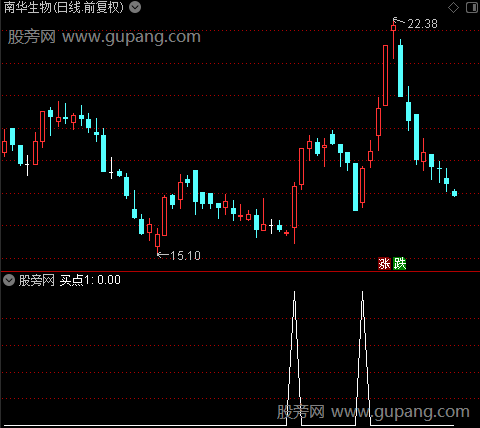 最佳买入主图之买点1选股指标公式