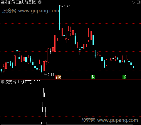 最佳买入主图之并线开花选股指标公式