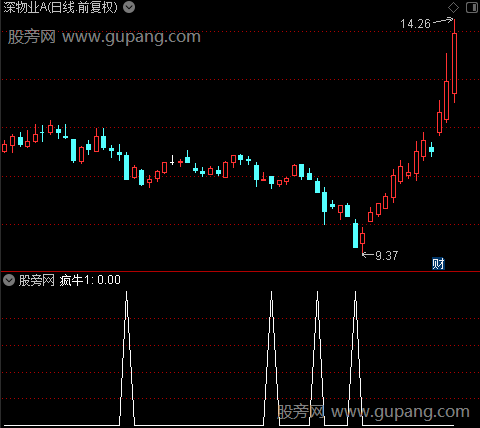 寻找疯牛之疯牛1选股指标公式