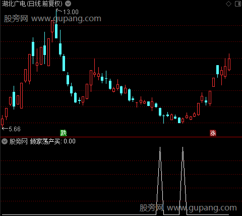 寻找疯牛之倾家荡产买选股指标公式