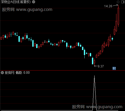 高抛低吸之低吸选股指标公式