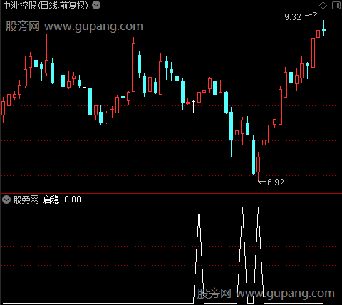 发家启稳之启稳选股指标公式
