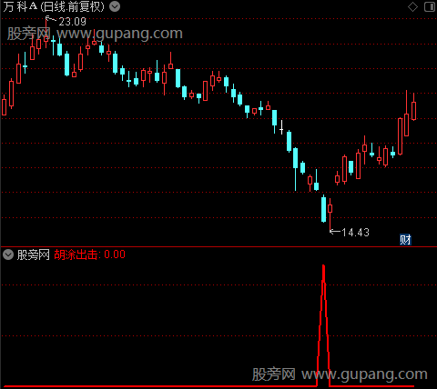 精妙吸逃之胡涂出击选股指标公式