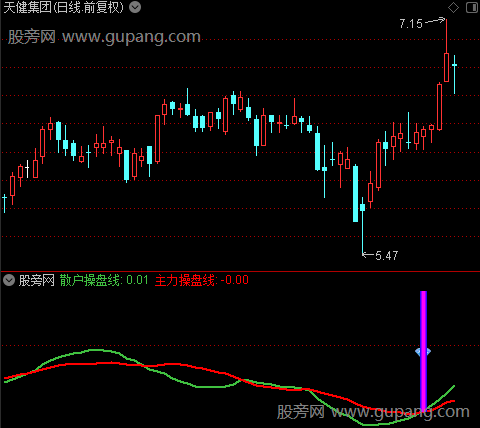 通达信主力散户操盘线指标公式