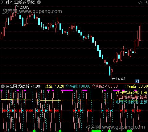 通达信市场涨跌预测指标公式