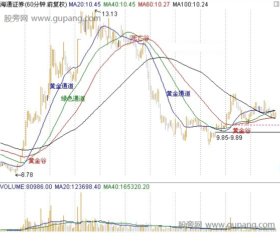 波长长短结合量能的买卖点,一种60分钟均线操盘