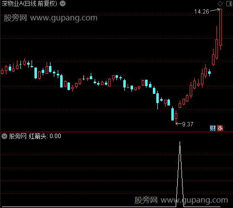 买卖金线之红箭头选股指标公式