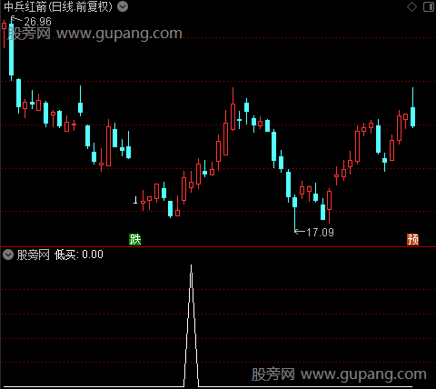 高抛底吸之低买选股指标公式