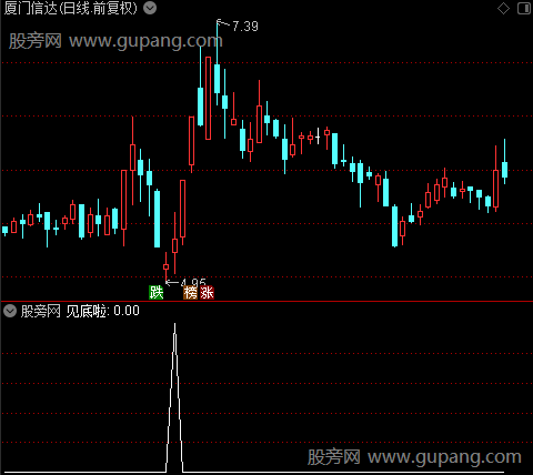 高抛底吸之见底啦选股指标公式