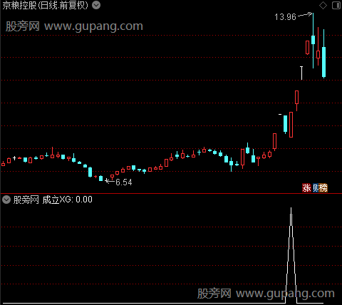 筹码箱体主图之成立选股指标公式