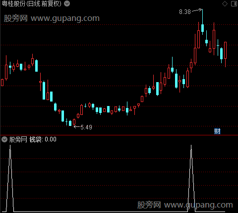 黑马绝技主图之钱袋选股指标公式