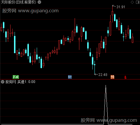 安全操作主图之买进1选股指标公式