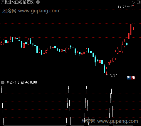 短线通道之红箭头选股指标公式