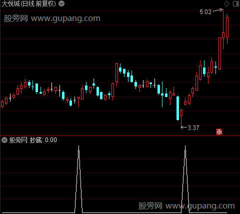 黄蓝顶底之抄底选股指标公式