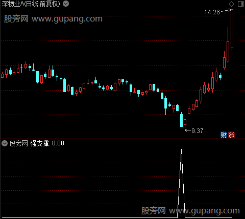 多空预警之强支撑选股指标公式