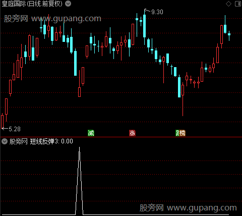 多空预警之短线反弹3选股指标公式