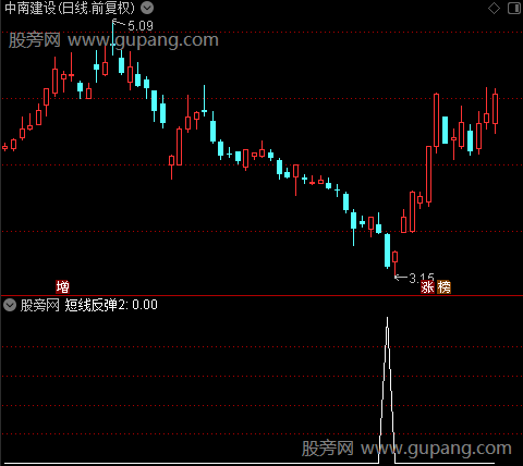 多空预警之短线反弹2选股指标公式