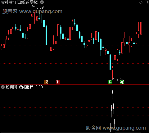 多空预警之短线反弹选股指标公式