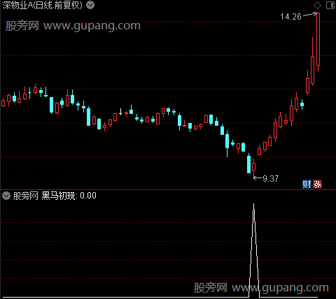 黑马捕捉之黑马初现选股指标公式 黑马捕捉之黑马初现选股指标公式