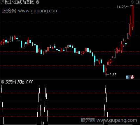 猎庄之笑脸选股指标公式