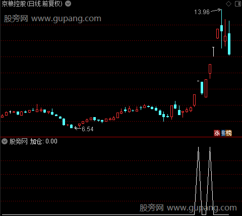 起步反弹之加仓选股指标公式