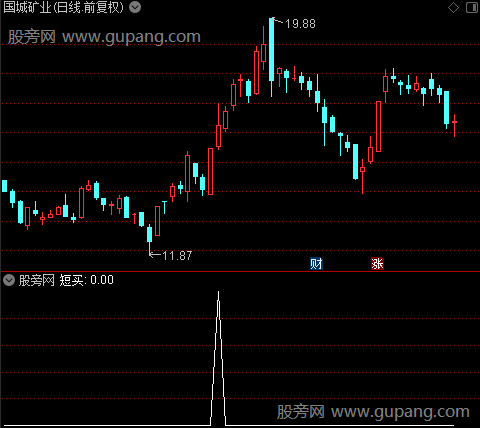 起步反弹之短买选股指标公式