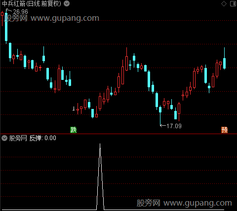 起步反弹之反弹选股指标公式