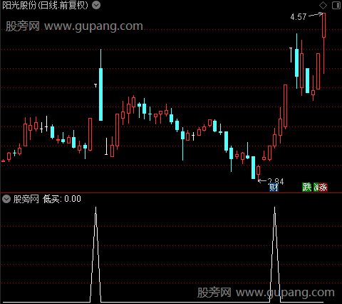 逢低买入之低买选股指标公式