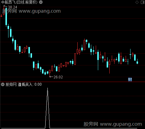 逢低买入之逢低买入选股指标公式