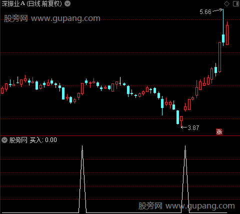 绝品顶底之买入选股指标公式