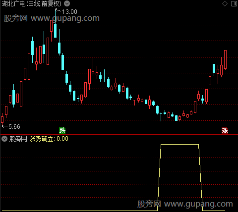 绝品顶底之涨势确立选股指标公式