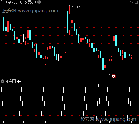 操作短线之买选股指标公式