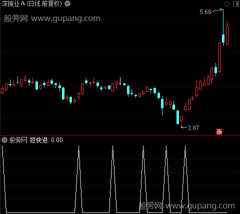 短线圣手之短快进选股指标公式