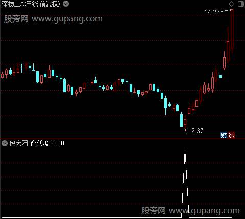 短线圣手之逢低吸选股指标公式